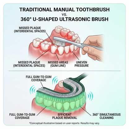 🔥Cpviat™360° U-Shaped Ultrasonic Adult Electric Toothbrush